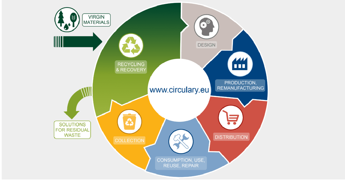 Transitioning from a Linear to a Circular Economy